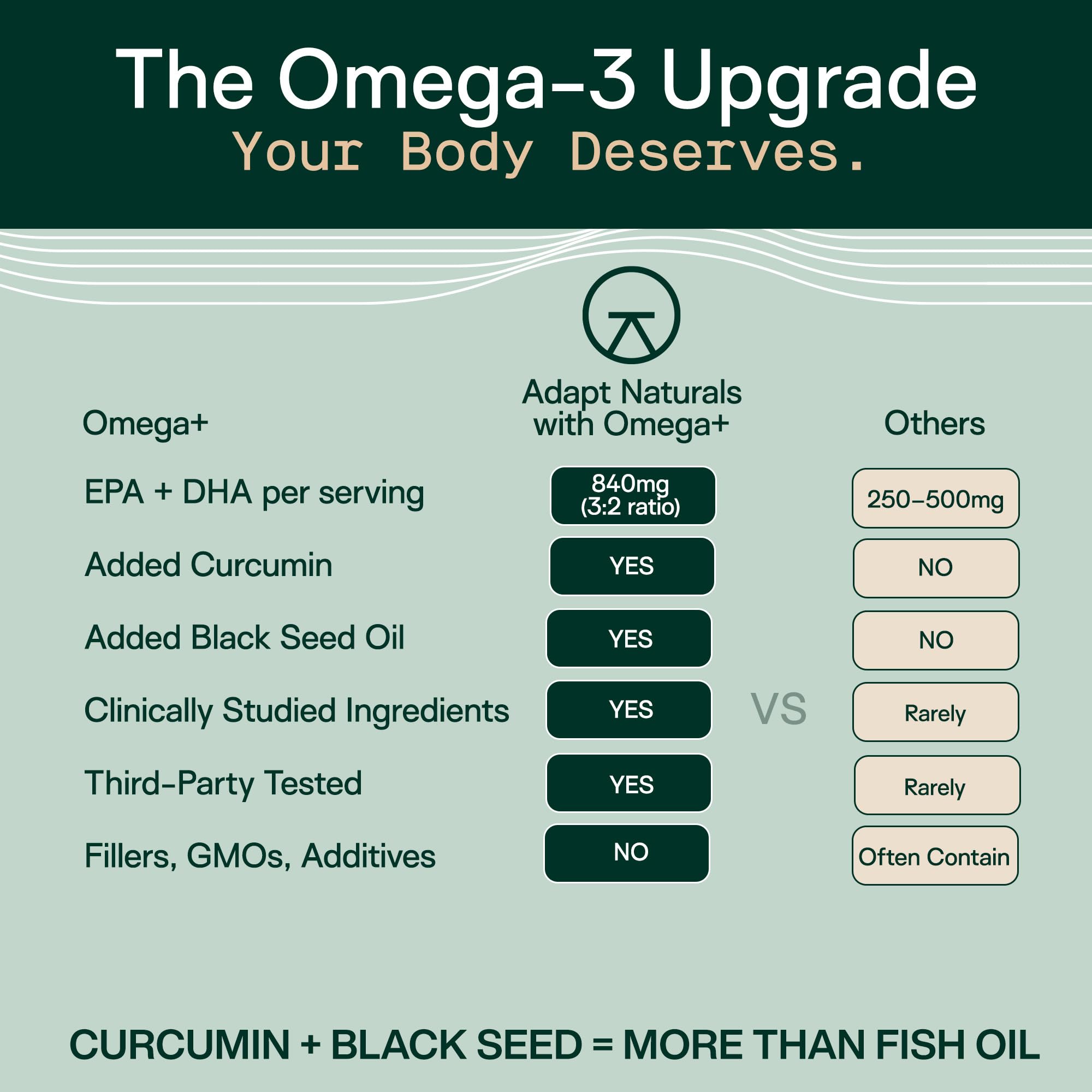 Adapt Naturals Omega 3: etiqueta que resalta pureza y frescura.