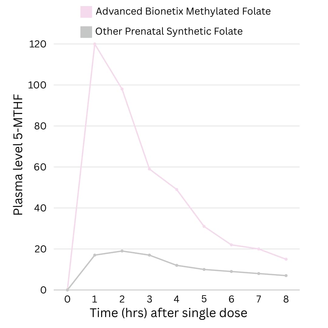 Advanced Bionetix Prenatal envase cómodo para uso diario durante el embarazo