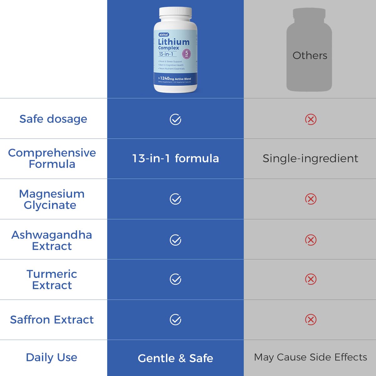 AiVital Lithium Orotate 5mg, empaque: diseño práctico y sostenible.