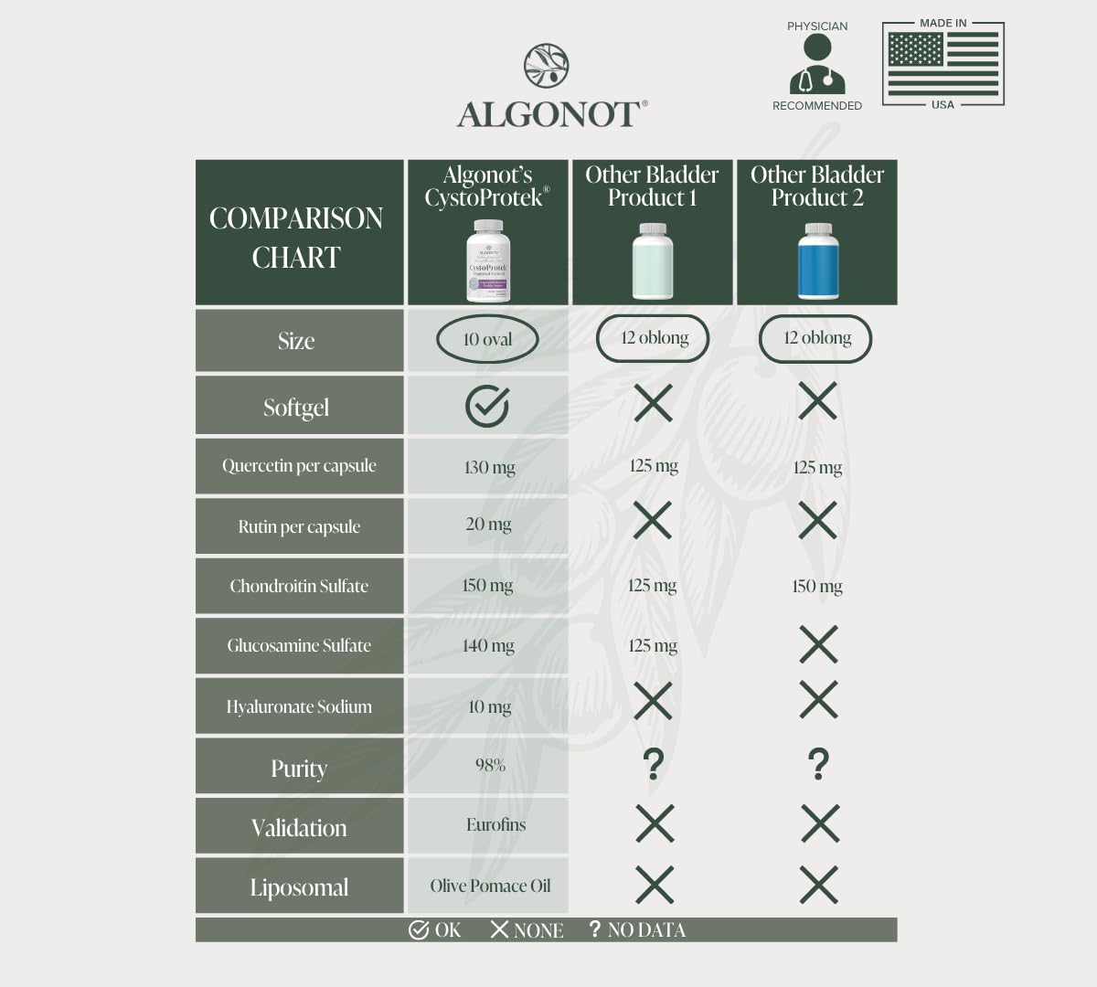 Algonot CystoProtek etiqueta frontal muestra mezcla de flavonoides y glucosaminoglicanos.