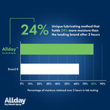 Allday Dry Mouth Spray: fórmula neutra con pH equilibrado para el entorno oral.
