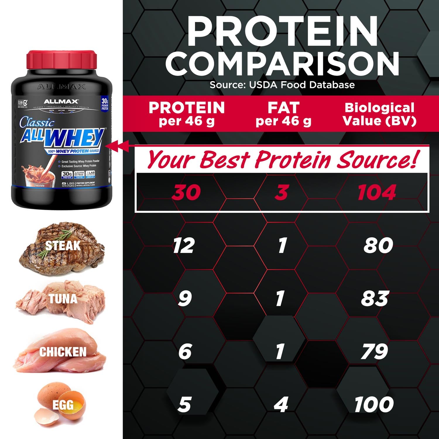 ALLMAX Classic AllWhey porción de 30 g de proteína por scoop