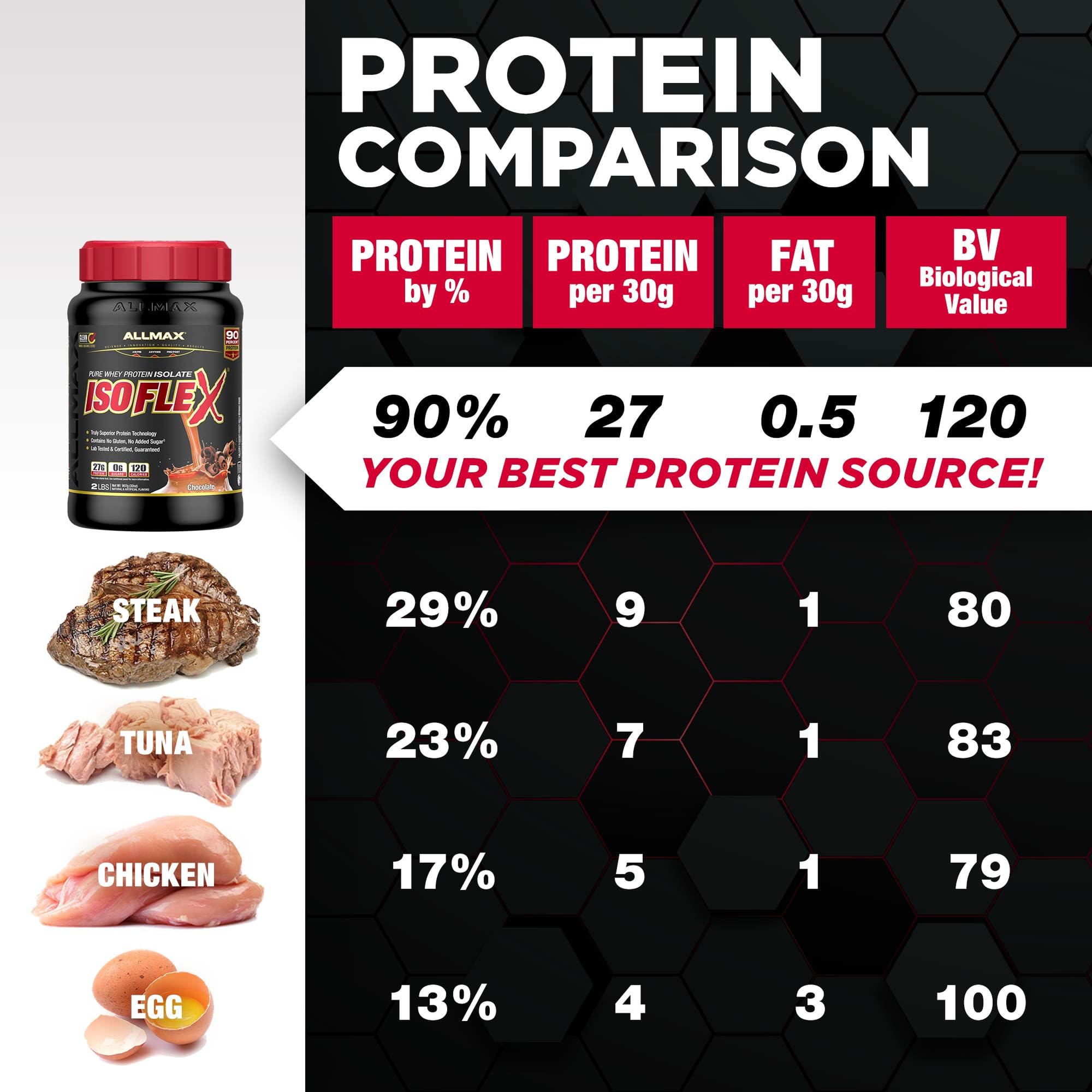 ALLMAX ISOFLEX filtración híbrida de relación iónica (HRI) garantiza mayor aprovechamiento de cada gramo.
