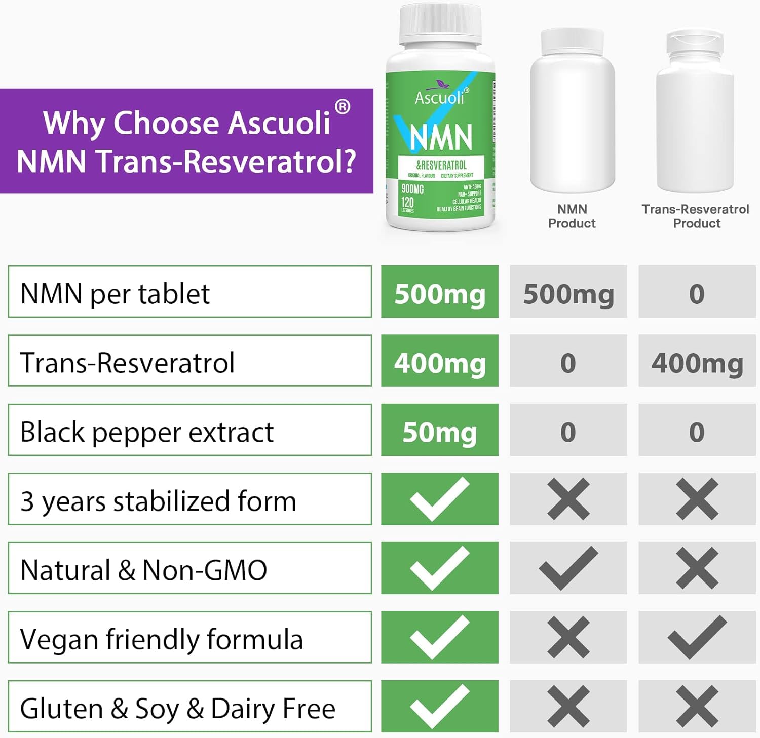 Ascuoli etiqueta de composición NMN-Resveratrol, destaca NMN puro.