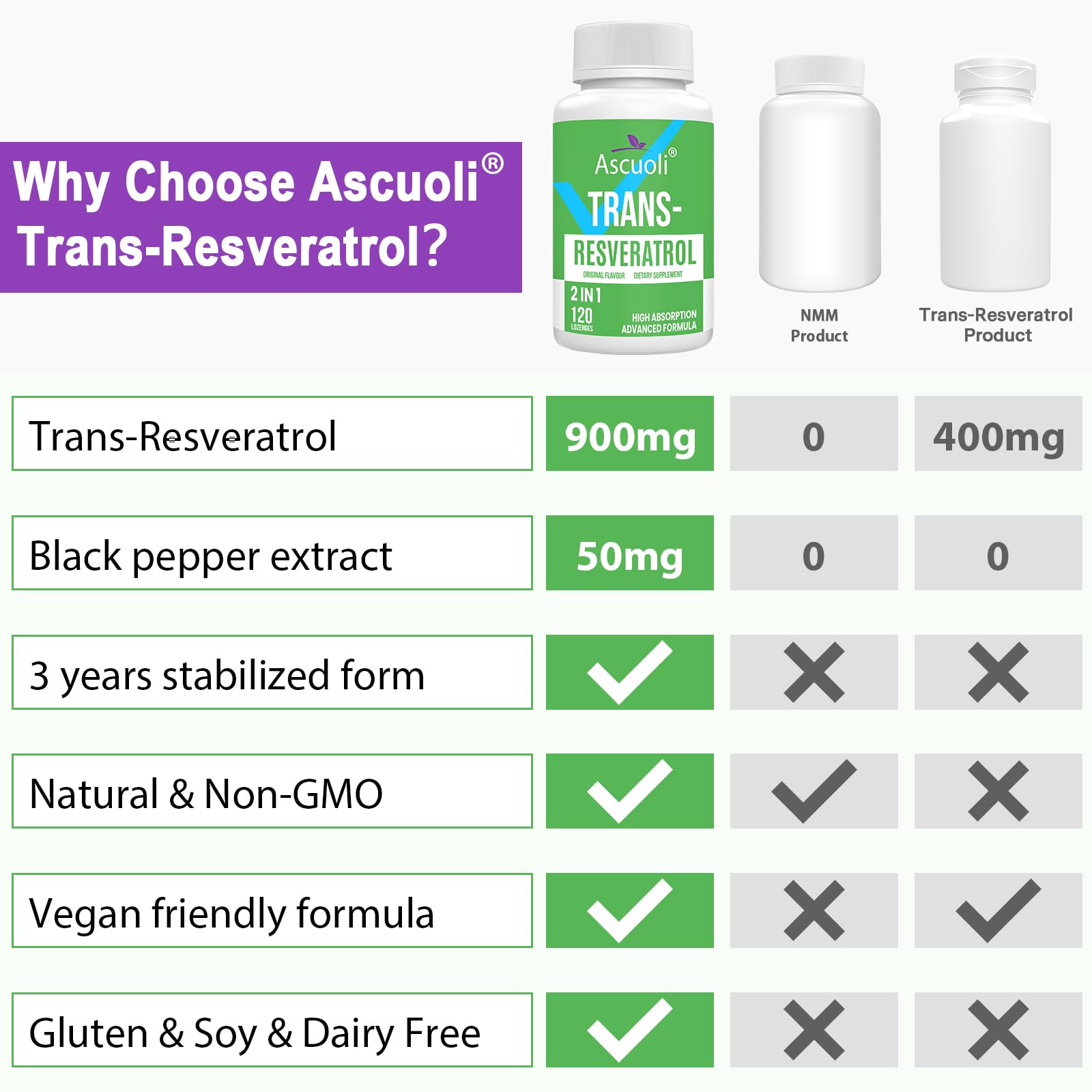 Empaque frontal de Ascuoli Resveratrol, presentación limpia y premium.