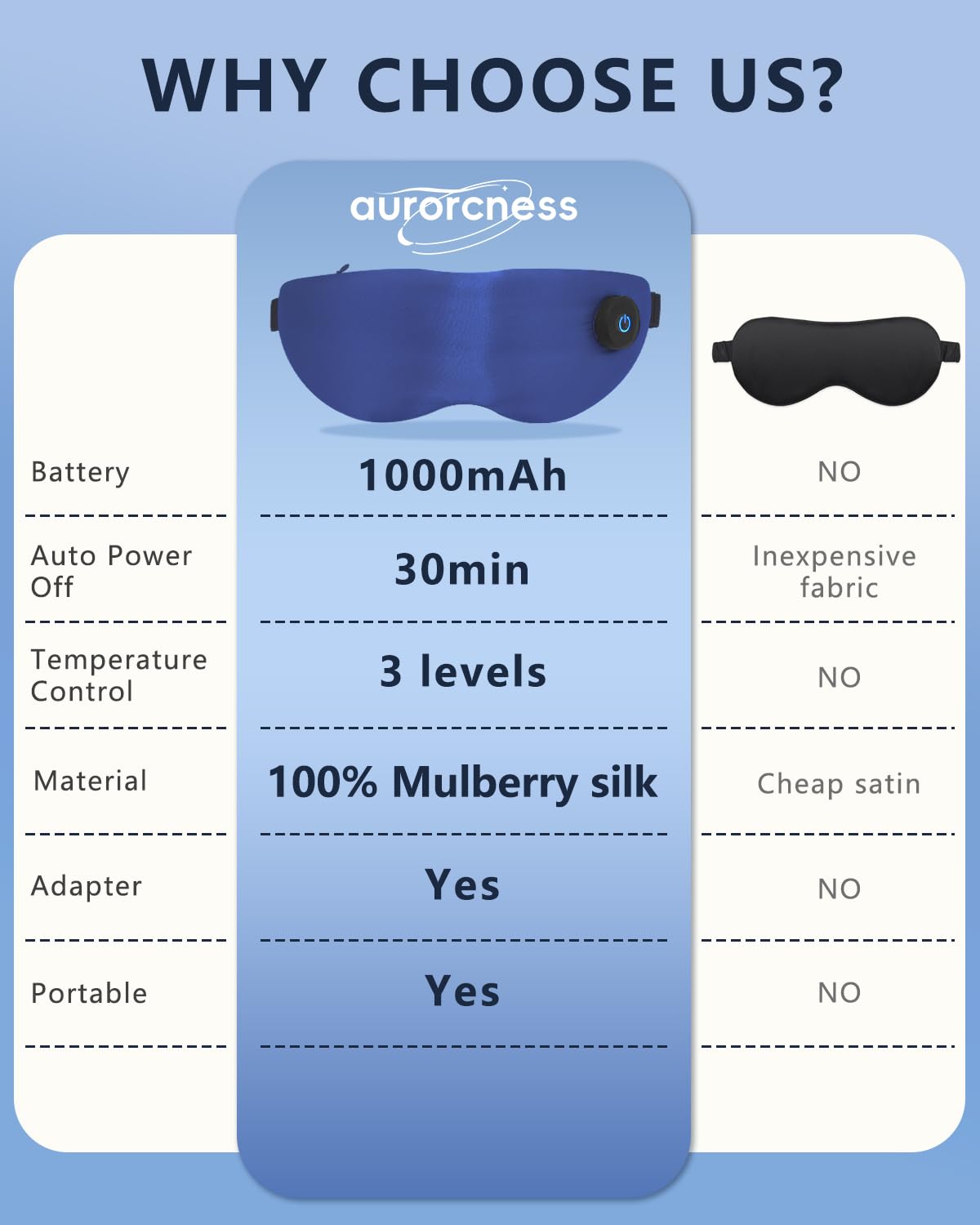 Aurorcness apagado automático a 30 minutos para seguridad durante el descanso.