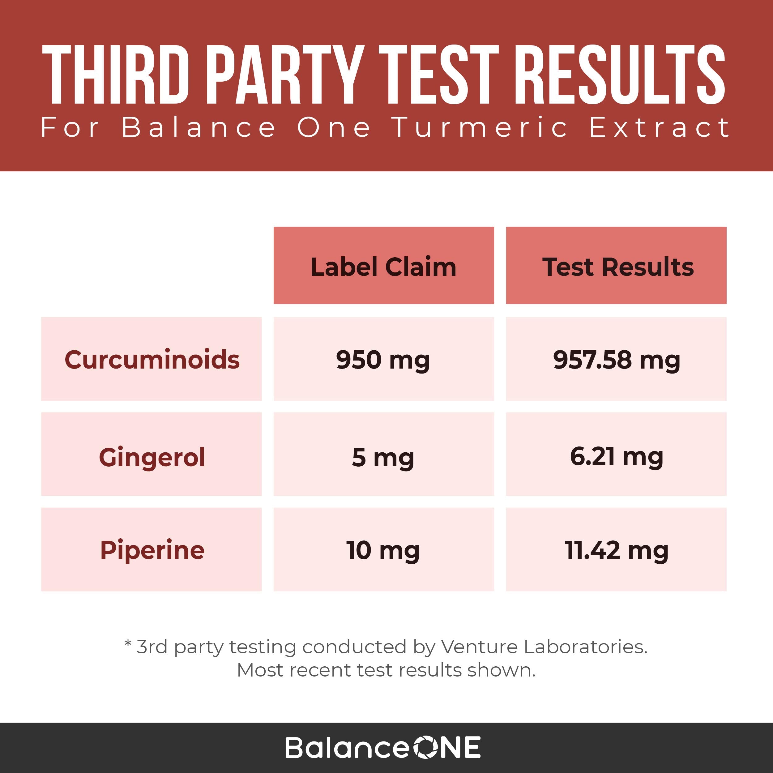 Balance ONE fórmula antioxidante y de apoyo articular