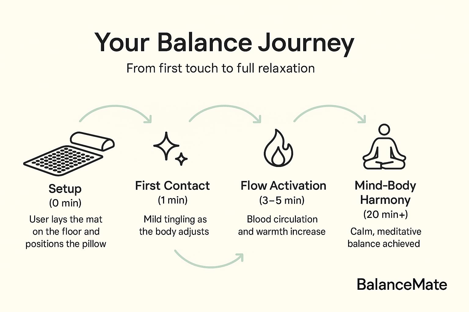 BalanceMate funda de algodón para principiantes, fácil de usar en casa.