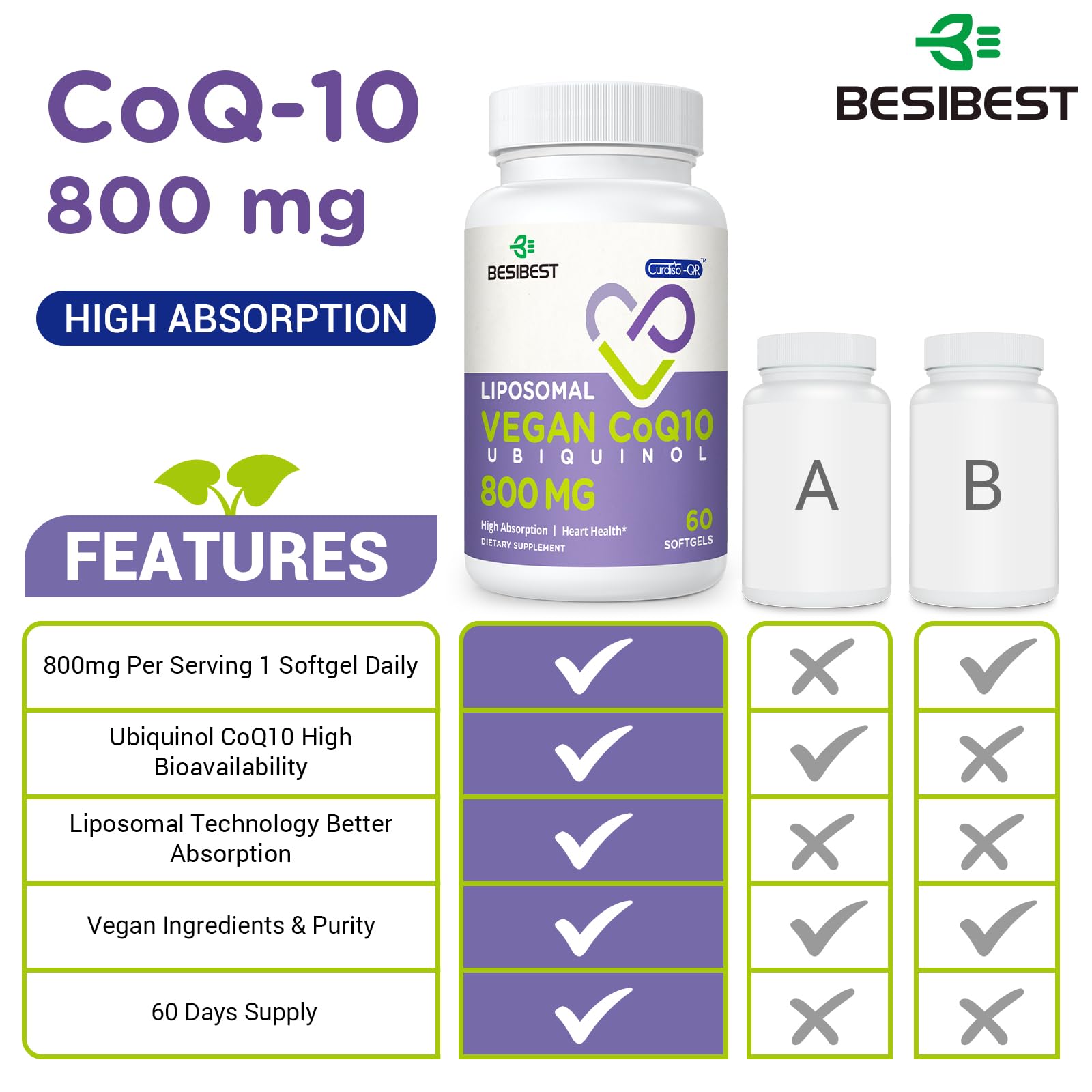 Besibest CoQ10 800 mg gel suave en mano, fácil de incorporar a la rutina.