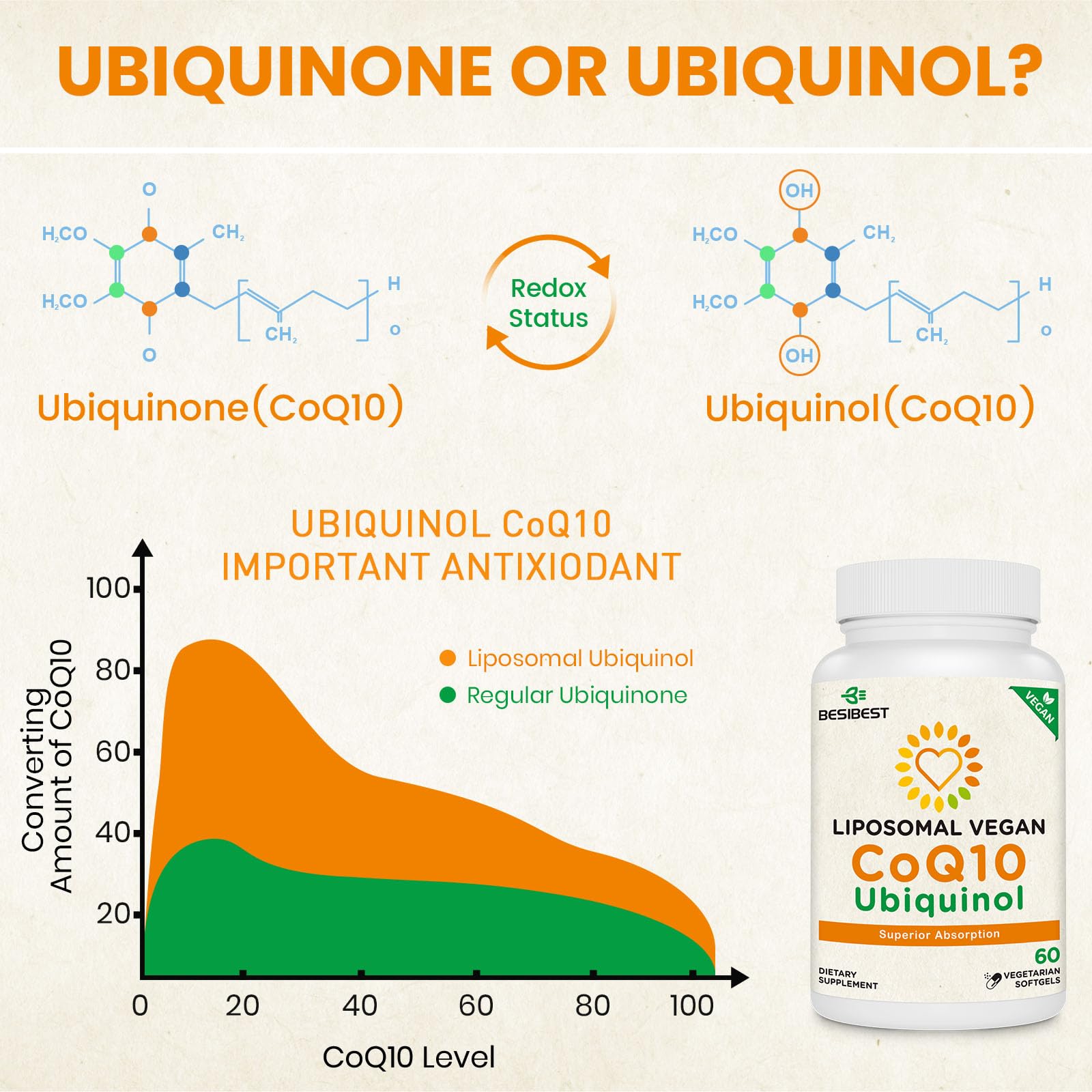 Besibest CoQ10 liposomal 1000mg, empaque compacto ideal para viaje.