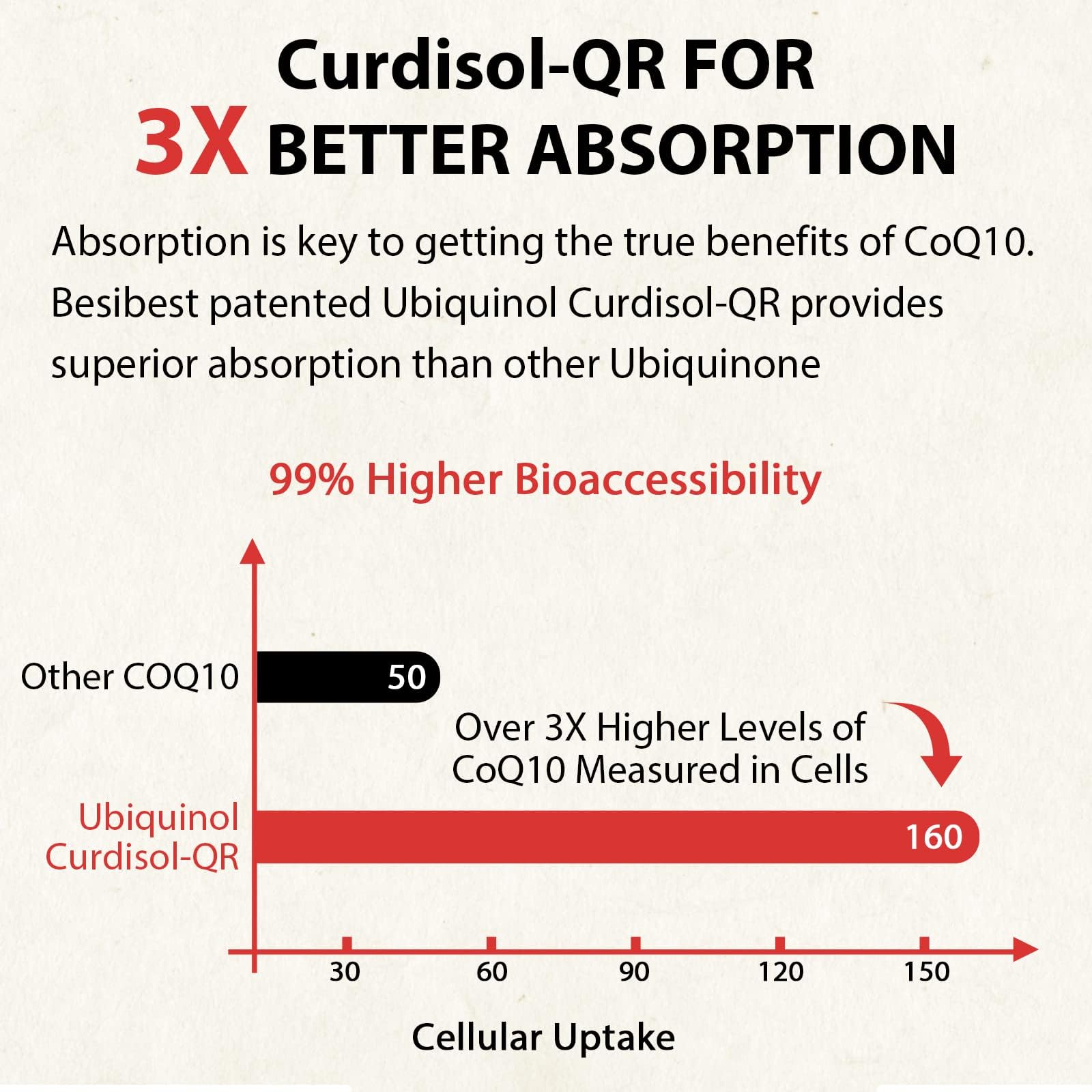 Besibest Ubiquinol 600mg con vitamina E y antioxidantes añadidos.
