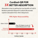 Besibest Ubiquinol 600mg Softgel con vitamina E y tocoferoles para potenciación antioxidante