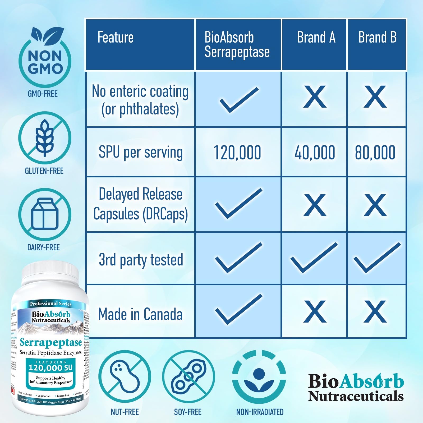 Bio Absorb Serrapeptase: DRcaps para liberación retardada y mayor absorción.