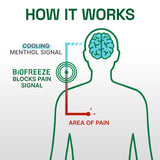 Biofreeze Professional Gel para áreas grandes, cobertura rápida.