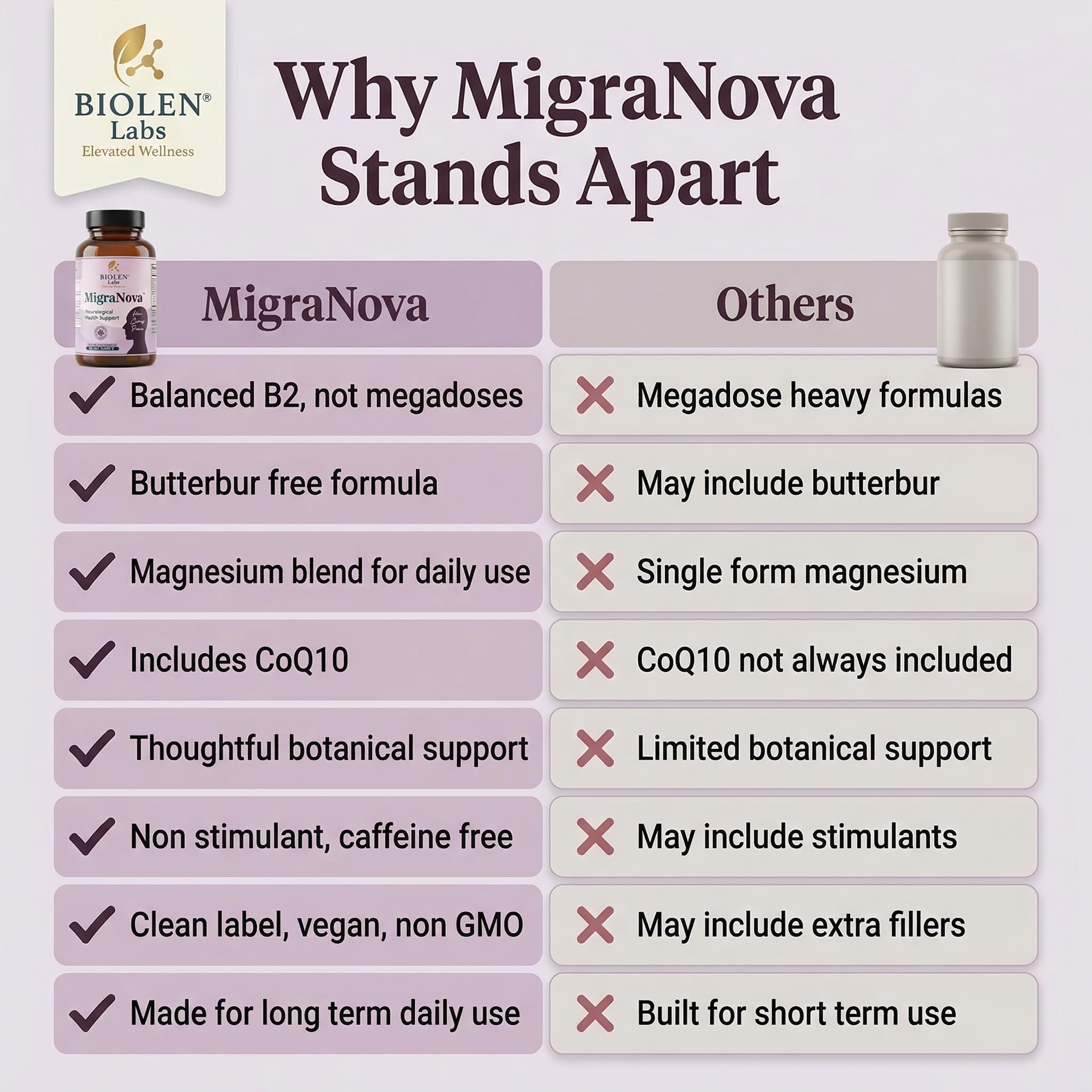 Biolen Labs MigraNova: consumo diario para prevención potencial de migrañas.