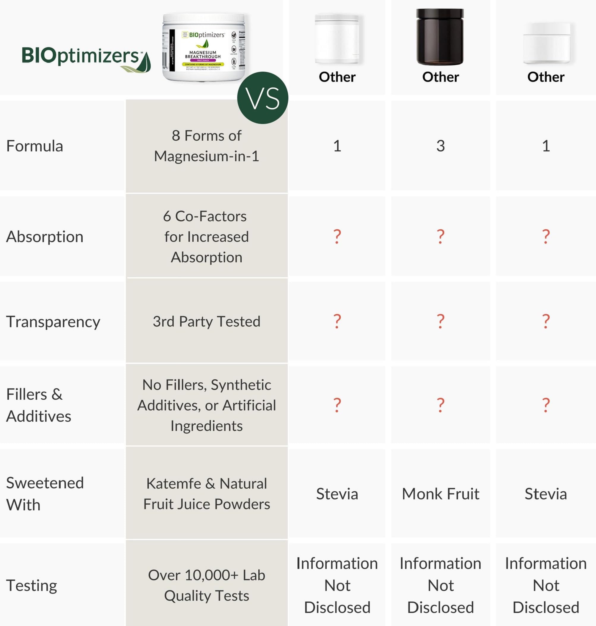 BIOptimizers Magnesio Breakthrough utiliza ingredientes orgánicos y sabores naturales.