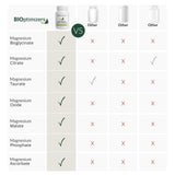 BIOptimizers Magnesium Breakthrough, cápsulas en primer plano, ayuda a mantener magnesio estable.