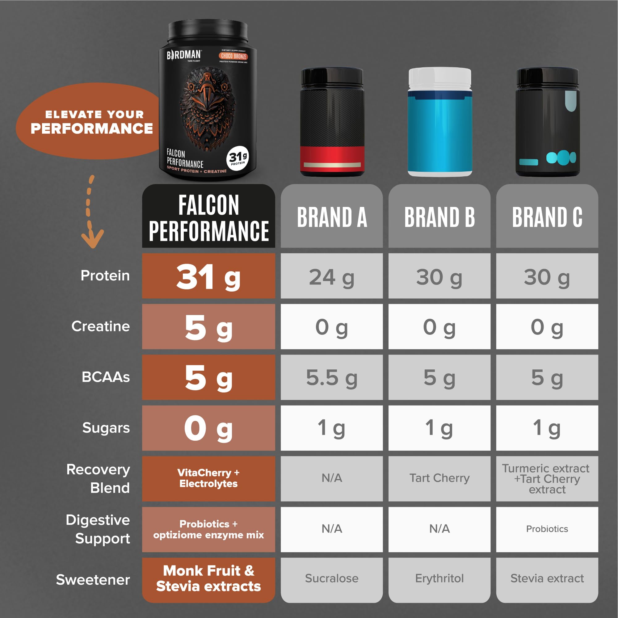 Birdman Falcon Performance sabor chocolate para batidos agradables