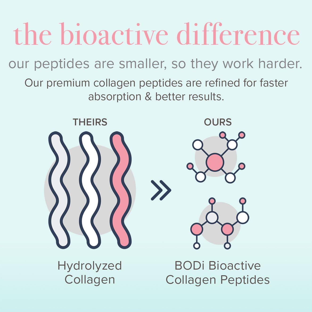 BODi Collagen Peptides, enfoque piel y uñas para belleza diaria