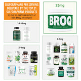 BROQ sulforaphane box packaging highlighting USA made quality