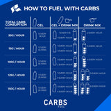 Ingredientes simples de Carbs Fuel para rendimiento constante