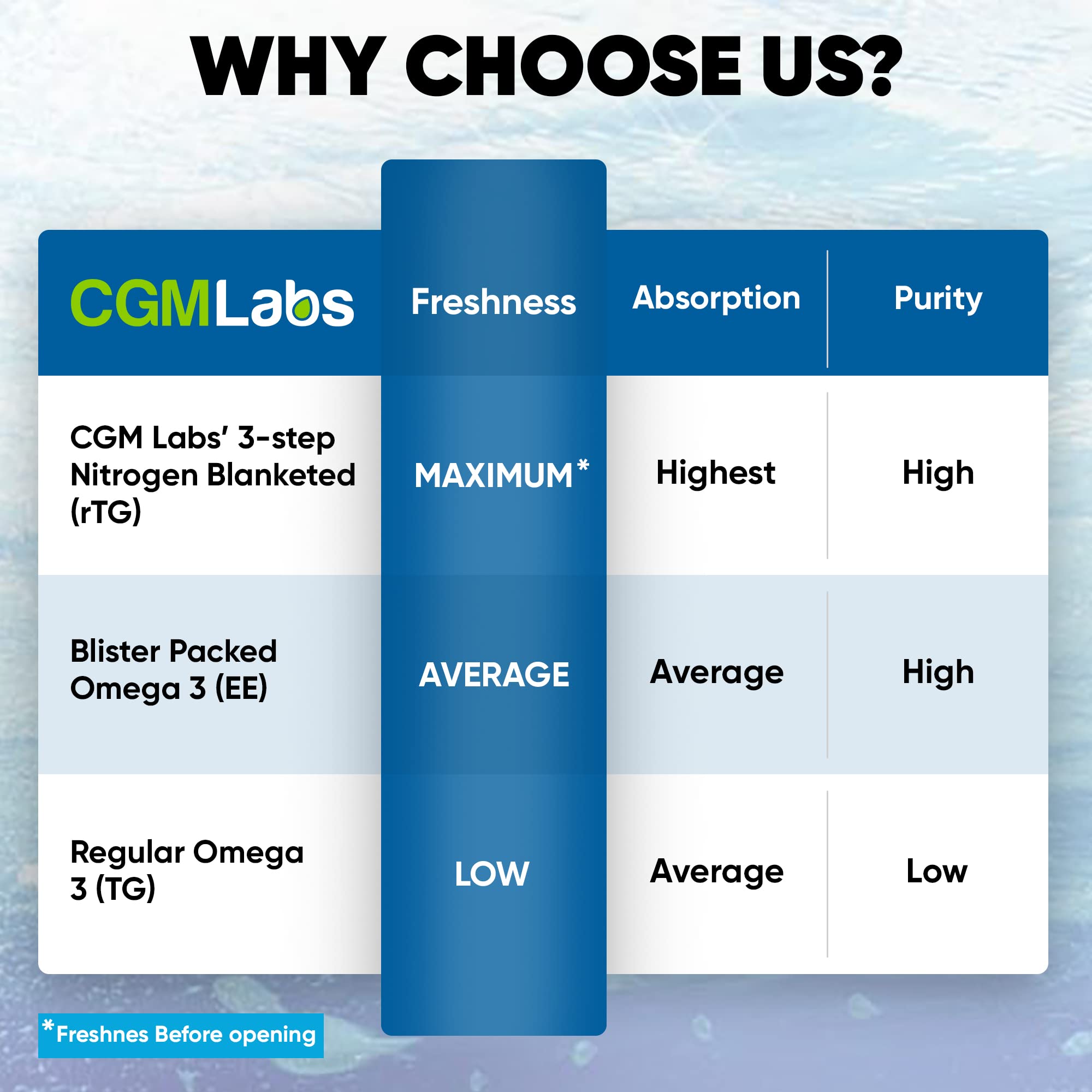 CGMLABS Omega-3 RTG origen anchoas de alta pureza