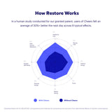 Capsulas de Cheers Restore, enfoque en hidratación rápida tras consumo.