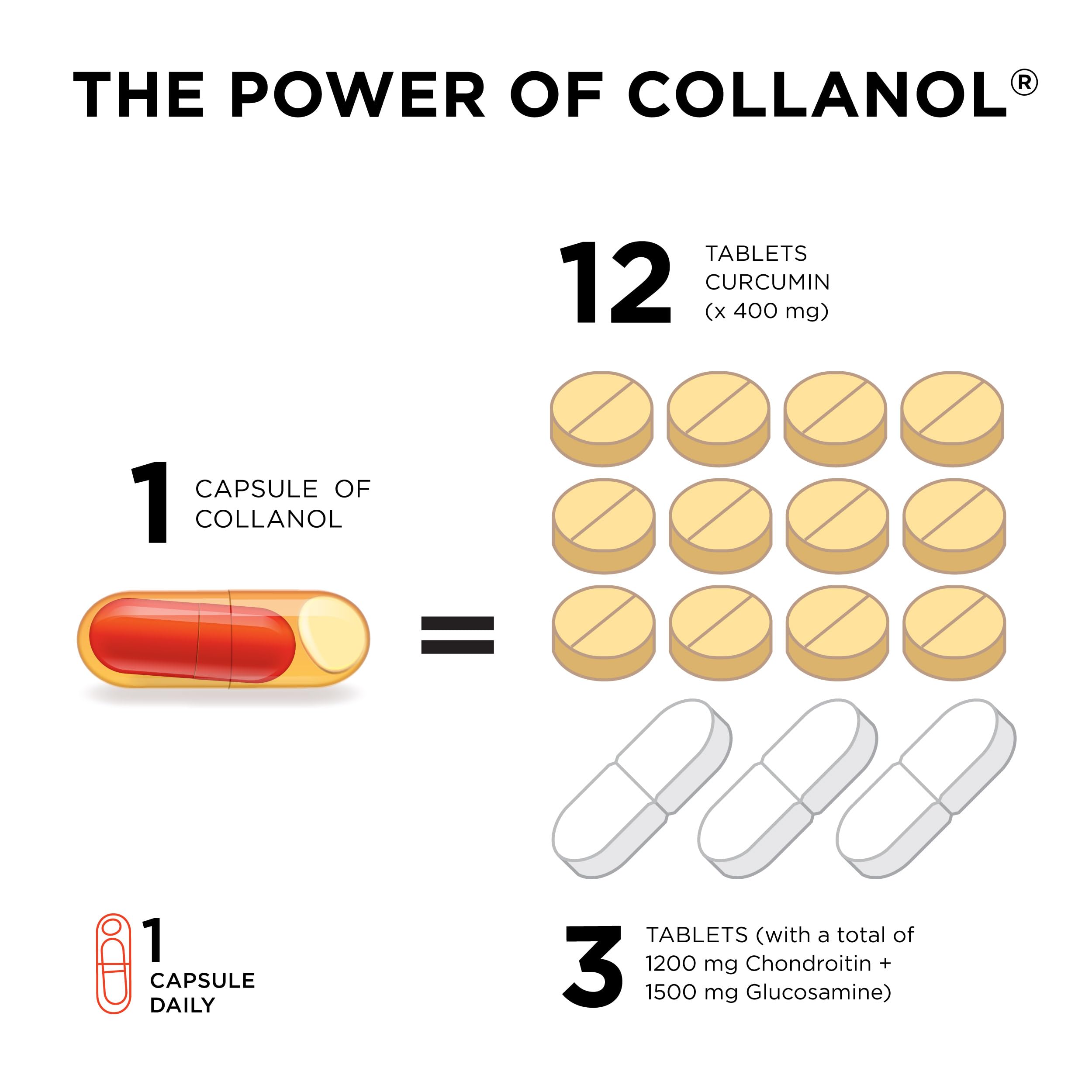 Collanol active lifestyle scene suggests use during workouts for mobility