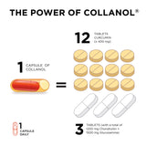 Collanol active lifestyle scene suggests use during workouts for mobility
