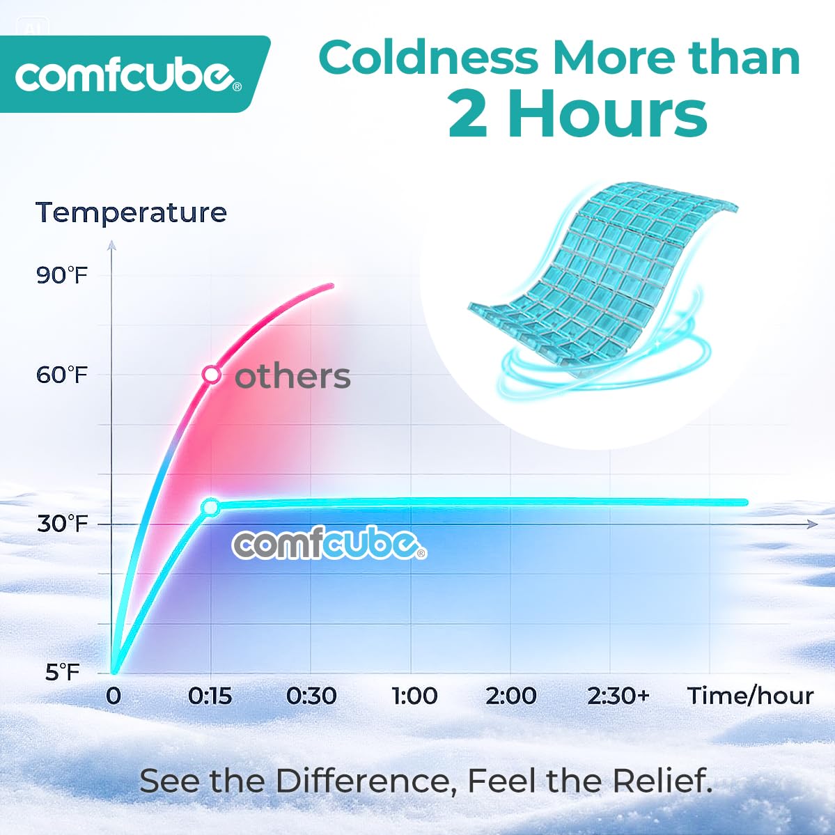 Comfcube compresa de hielo para codo y rodilla, enfriamiento uniforme para mayor comodidad.