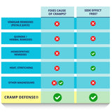 Cramp Defense, cápsulas de absorción rápida, ideal para uso diario.