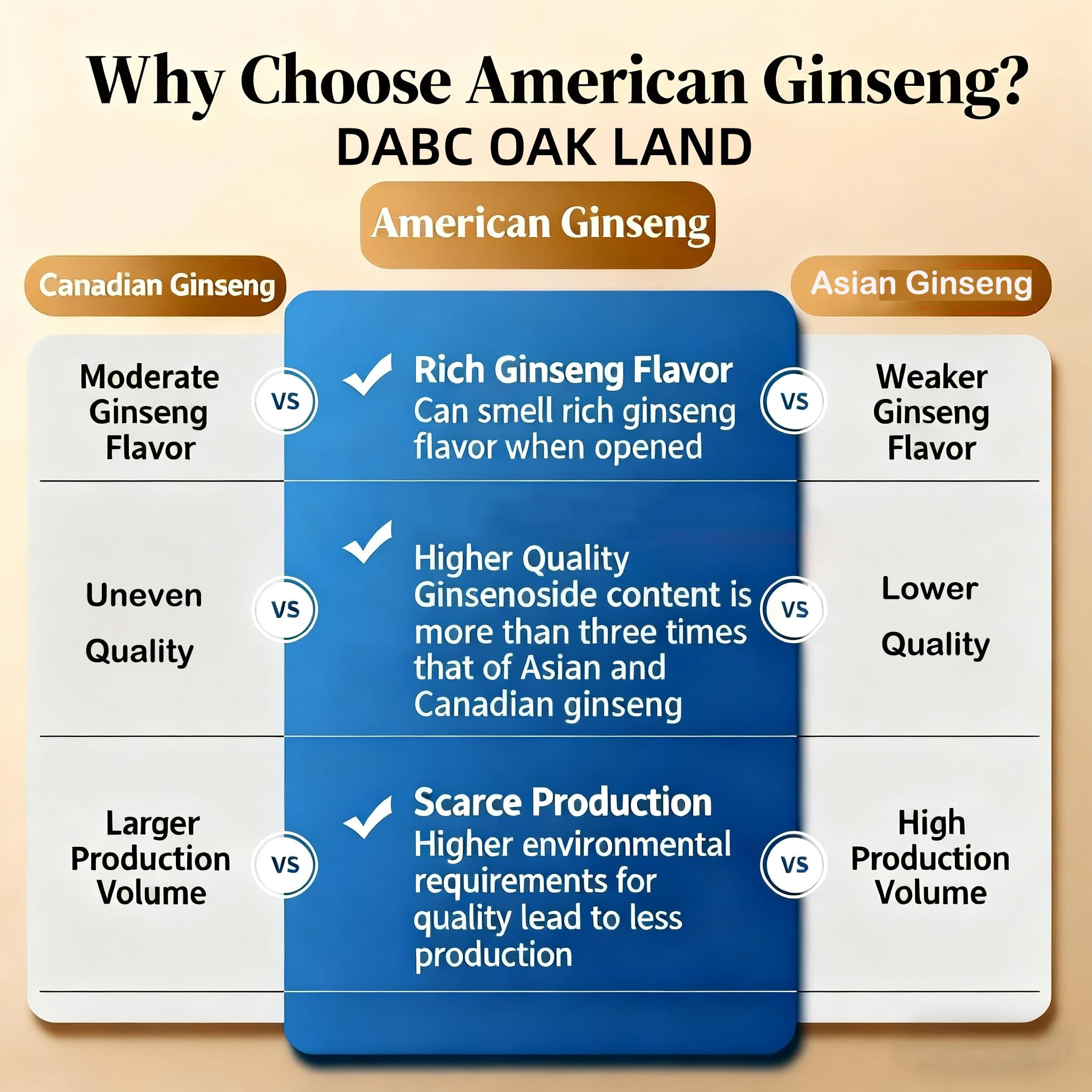 DABC OAK LAND ginseng Wisconsin, uso en bebidas para rendimiento sostenido.