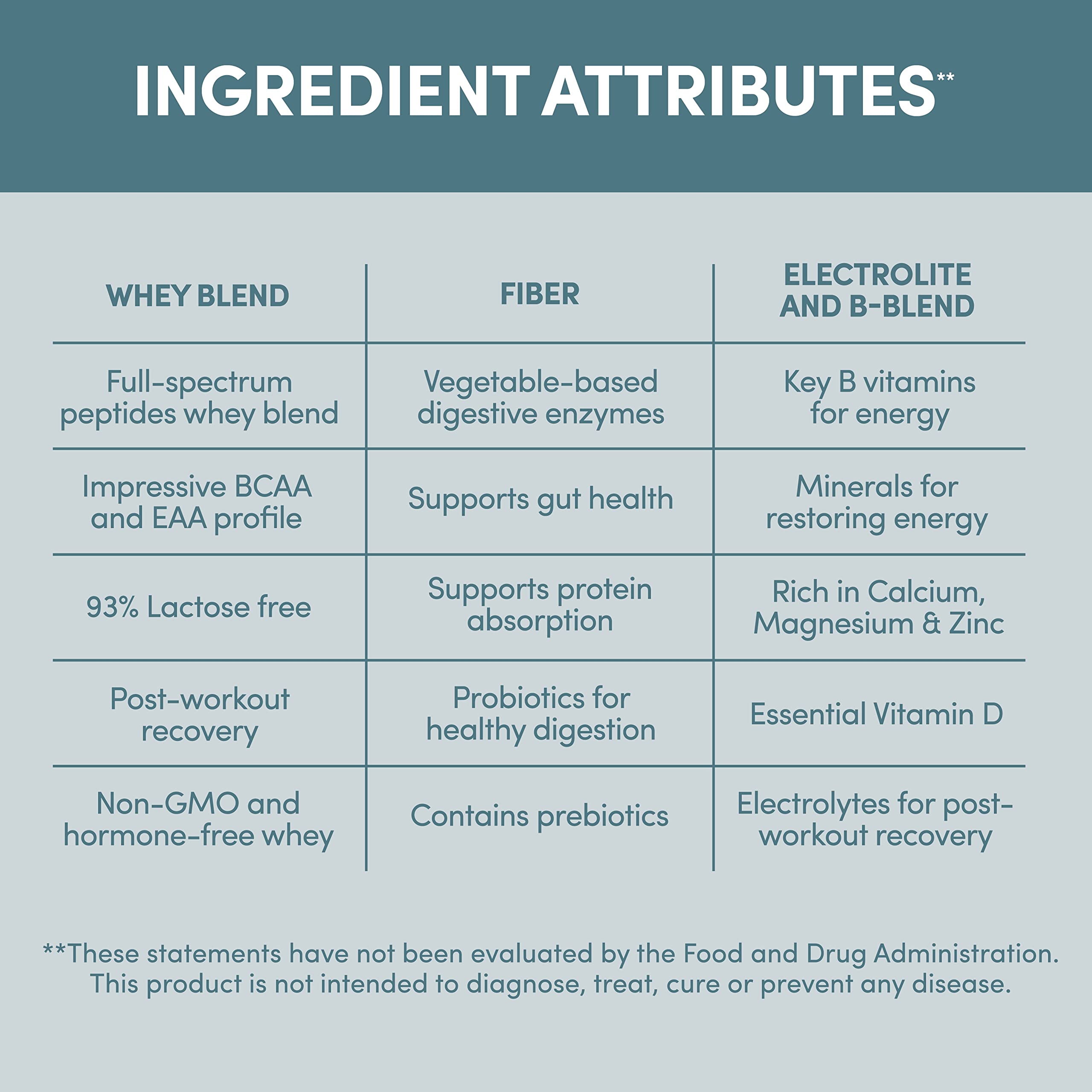 Fibra prebiótica vegetal en Designer Whey para fibra saludable.