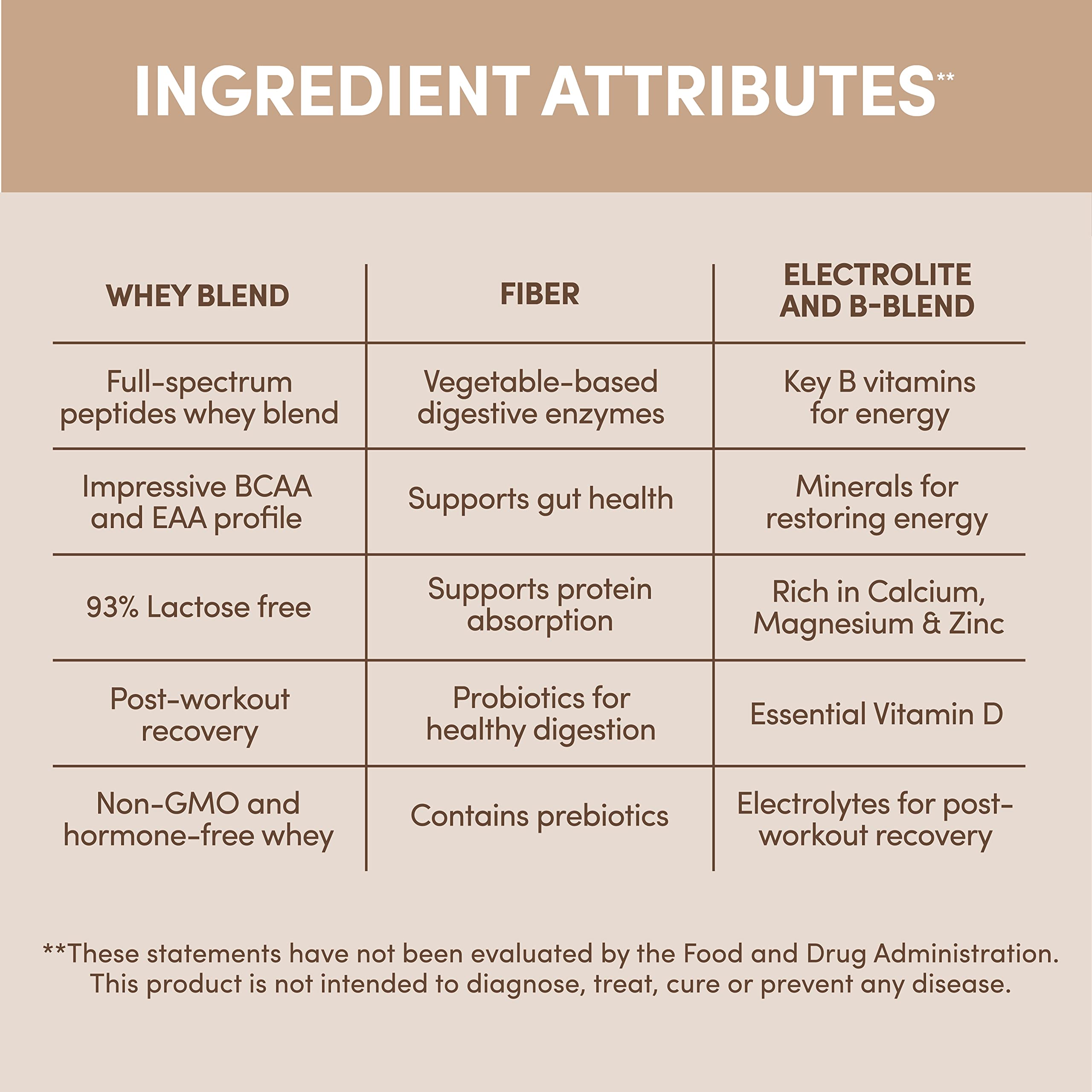 Designer Whey enzimas digestivas para mejor absorción de proteína.