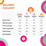 DISO Curcumina: absorción rápida para complementar la rutina diaria.