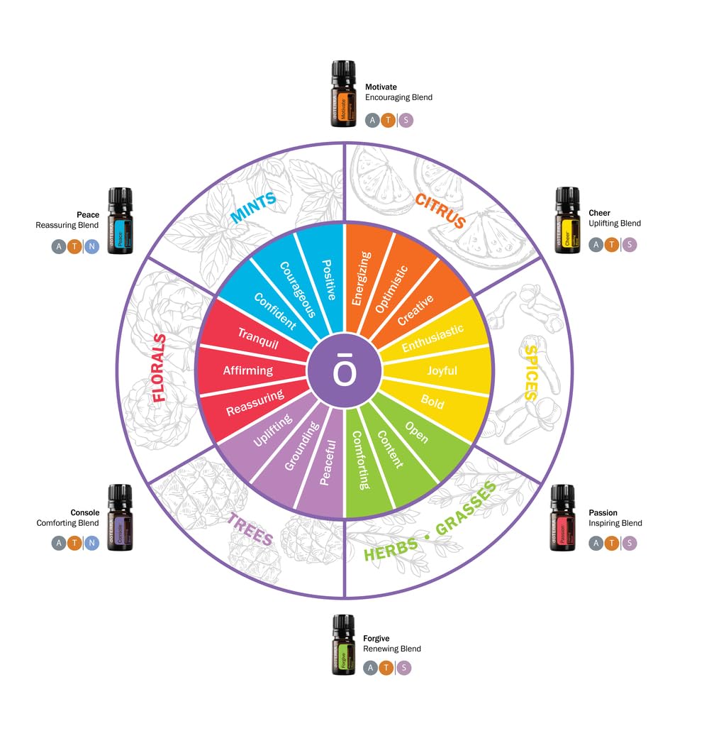 doTERRA Passion frasco: claridad emocional para la creatividad.