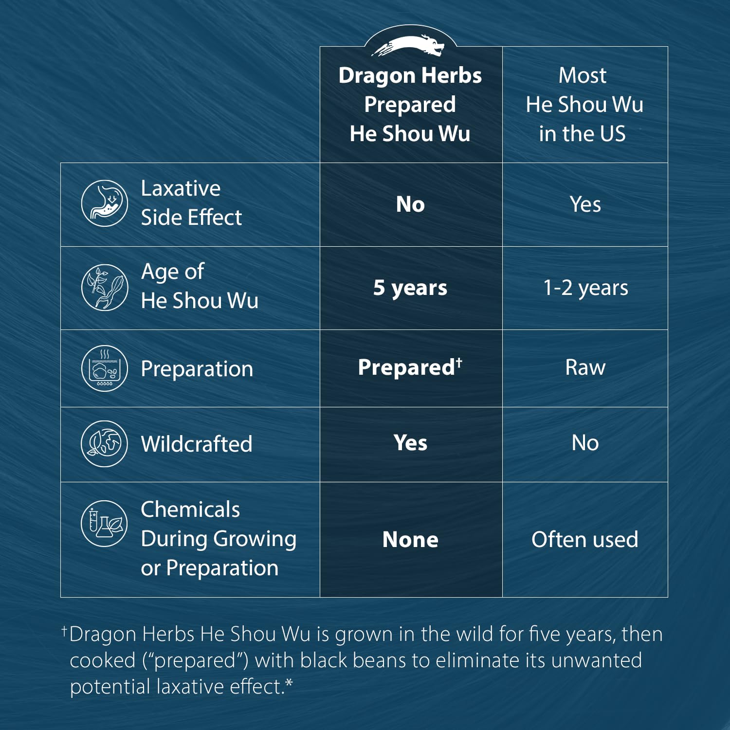 Dragon Herbs He Shou Wu, etiqueta del producto con información clara