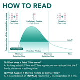 Lectura de resultados Easy@Home en cinco minutos, indicación clara.