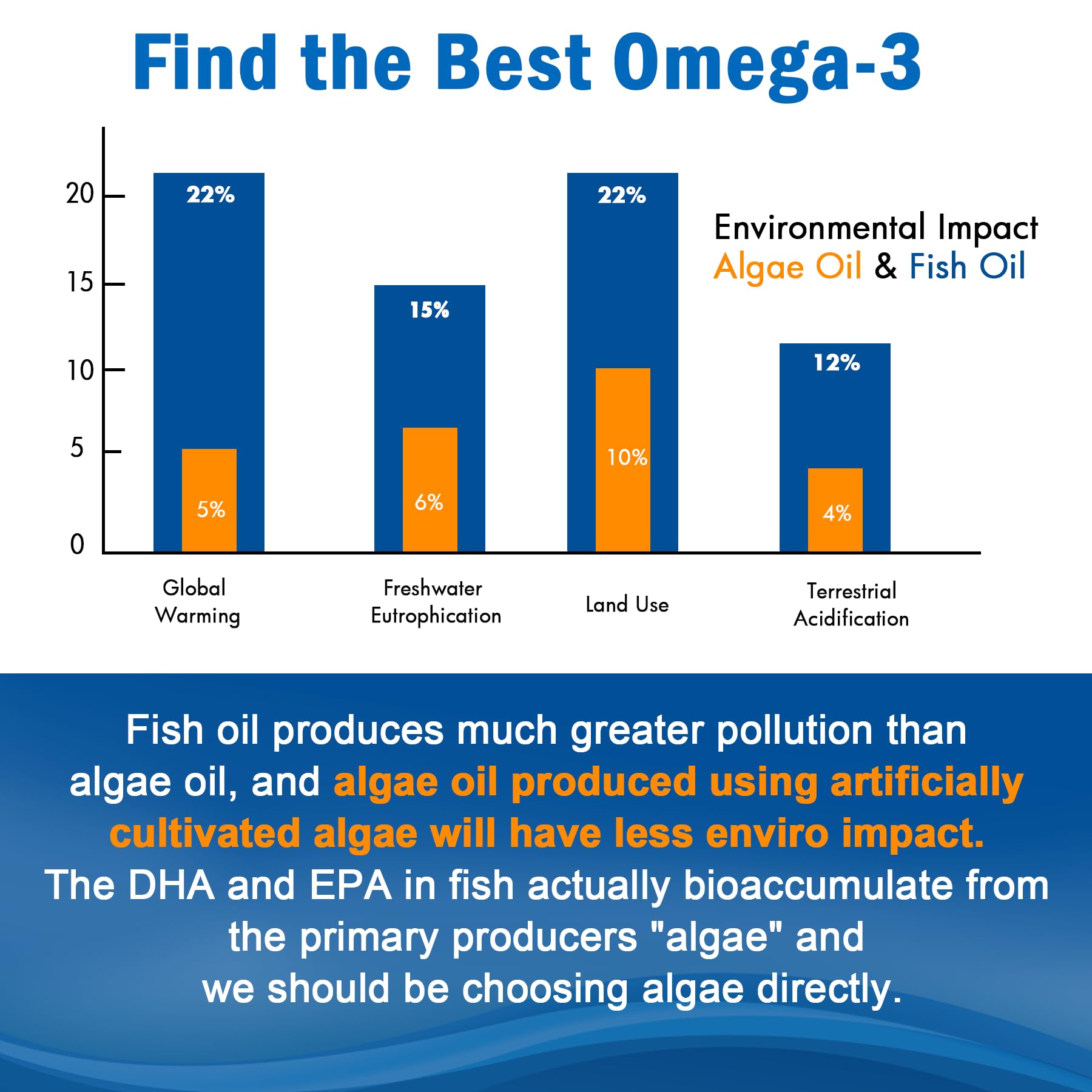 Uso diario sencillo con EnvyCure Omega 3 para el día a día