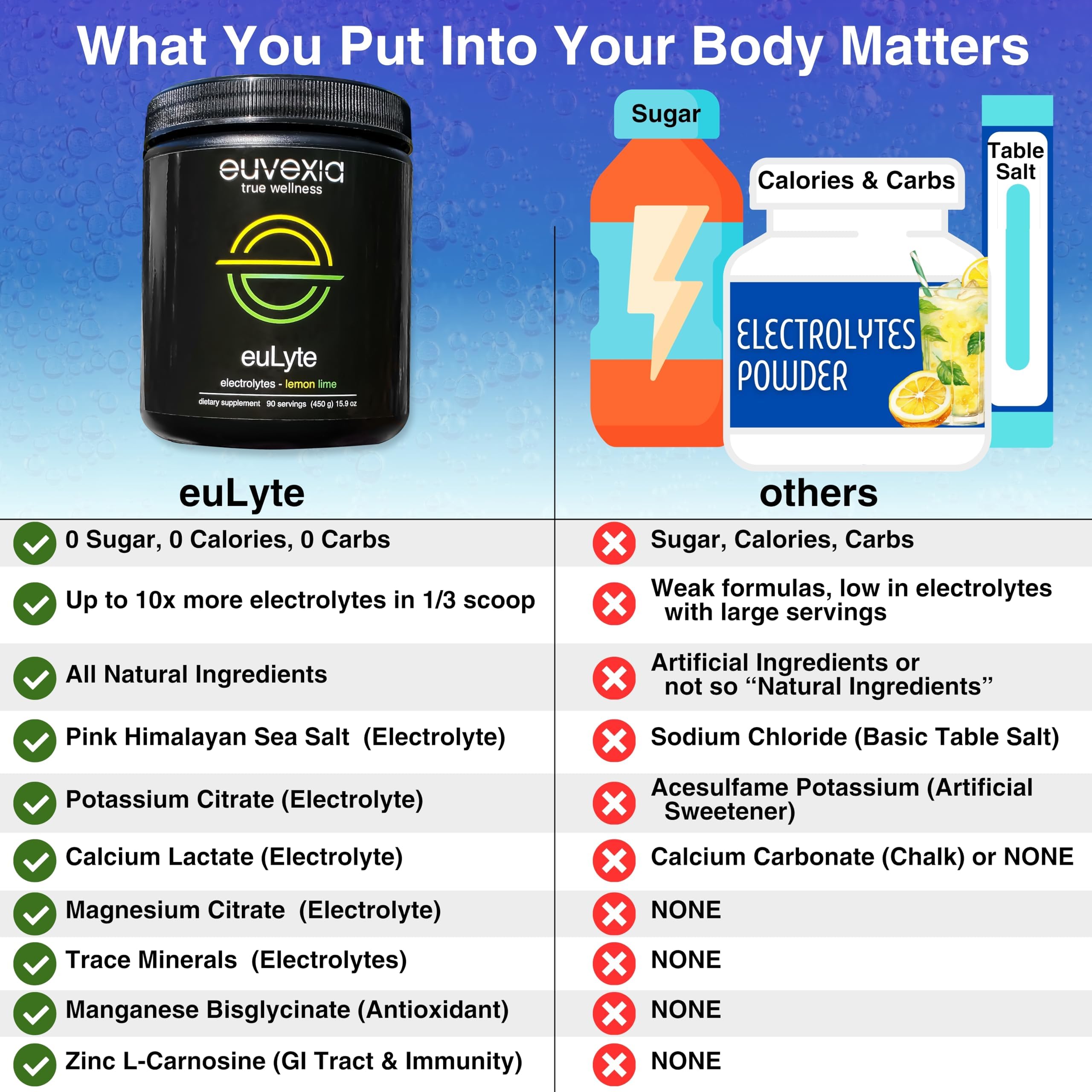 Fasting-friendly euLyte usage supports hydration during extended fasts
