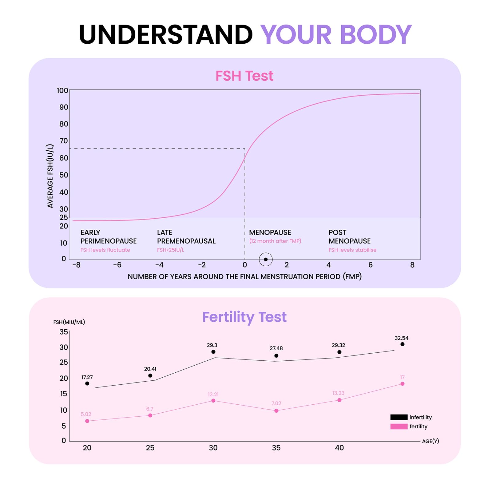 Femometer FSH: resultados claros para entender posibles cambios hormonales