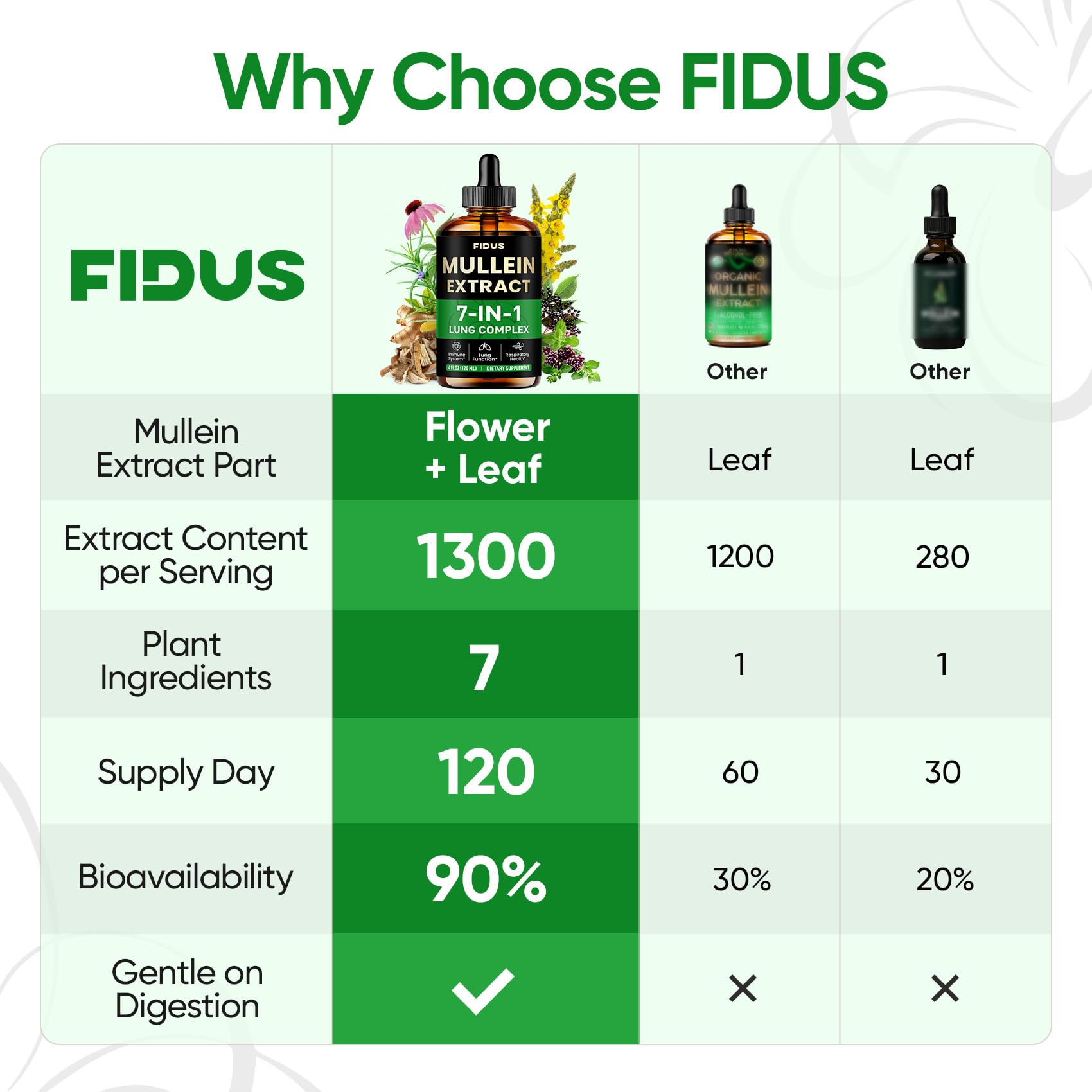 Gotas Fidus: extracción dual flor y hoja para mayor potencia.