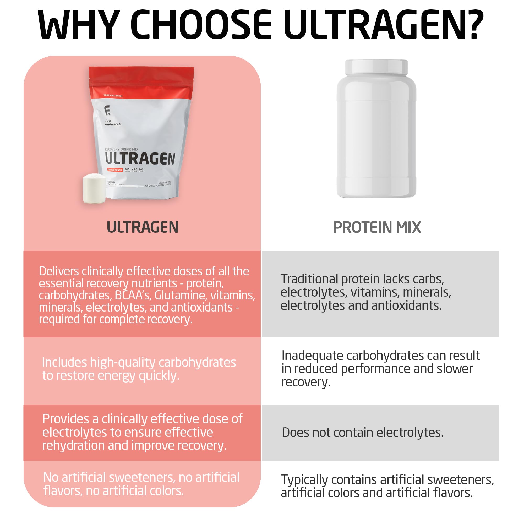 Ultragen con carbohidratos rápidos para reducir tiempos de recuperación