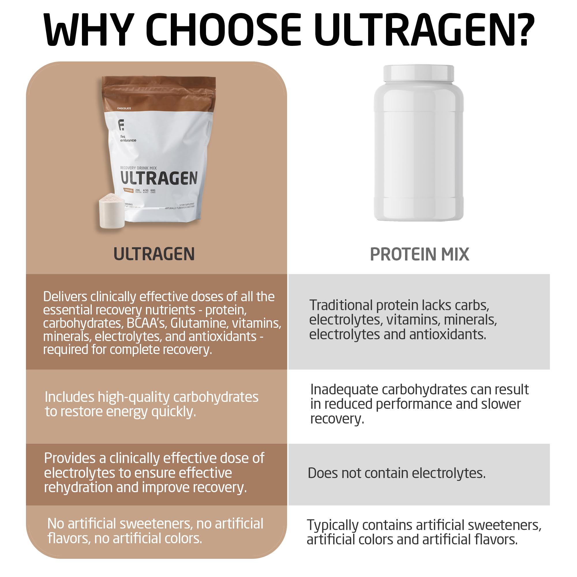 Proteína 20 g en Ultragen para sostenimiento muscular durante la recuperación.