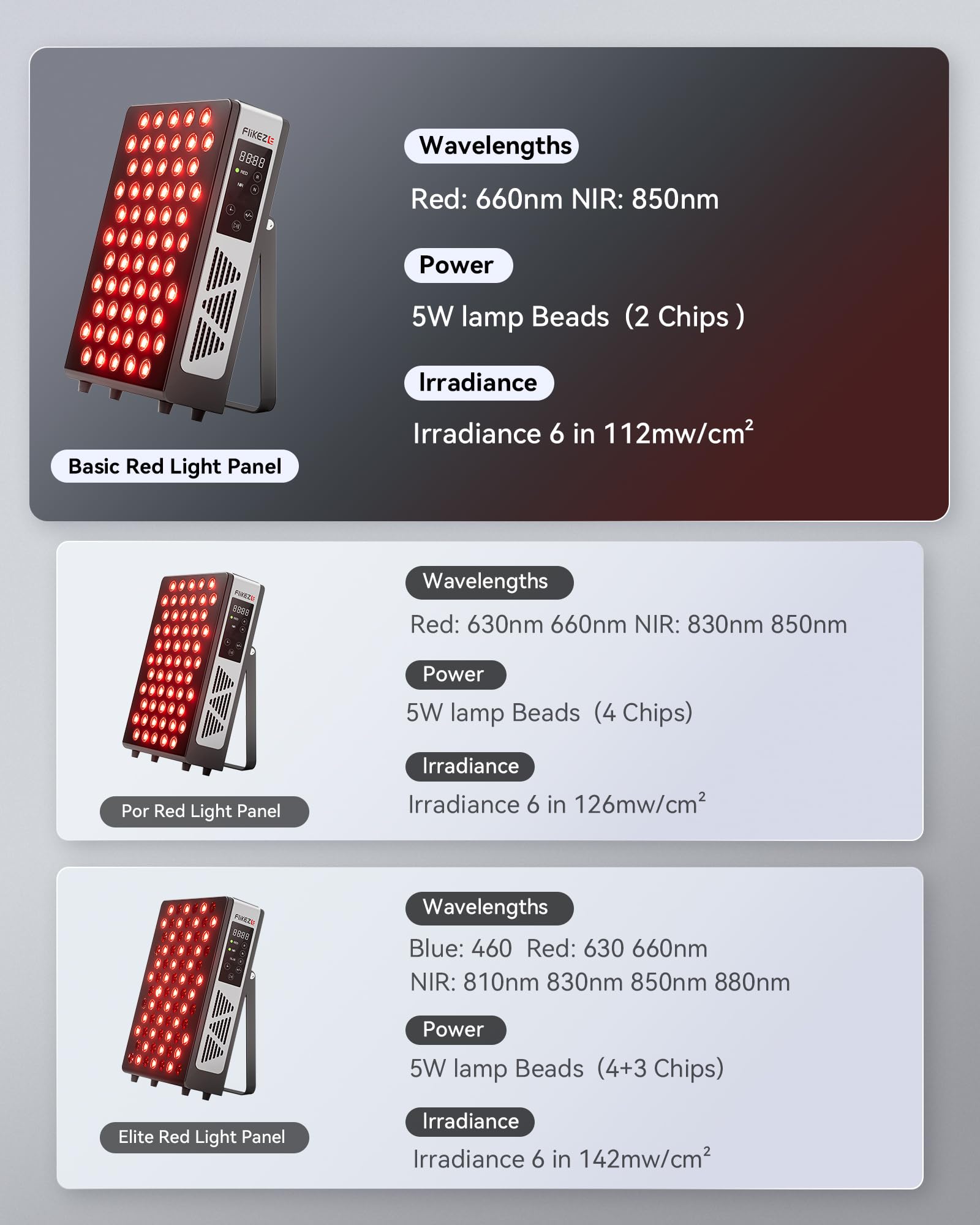Flikeze panel dual-chip 660nm/850nm para fototerapia personalizada