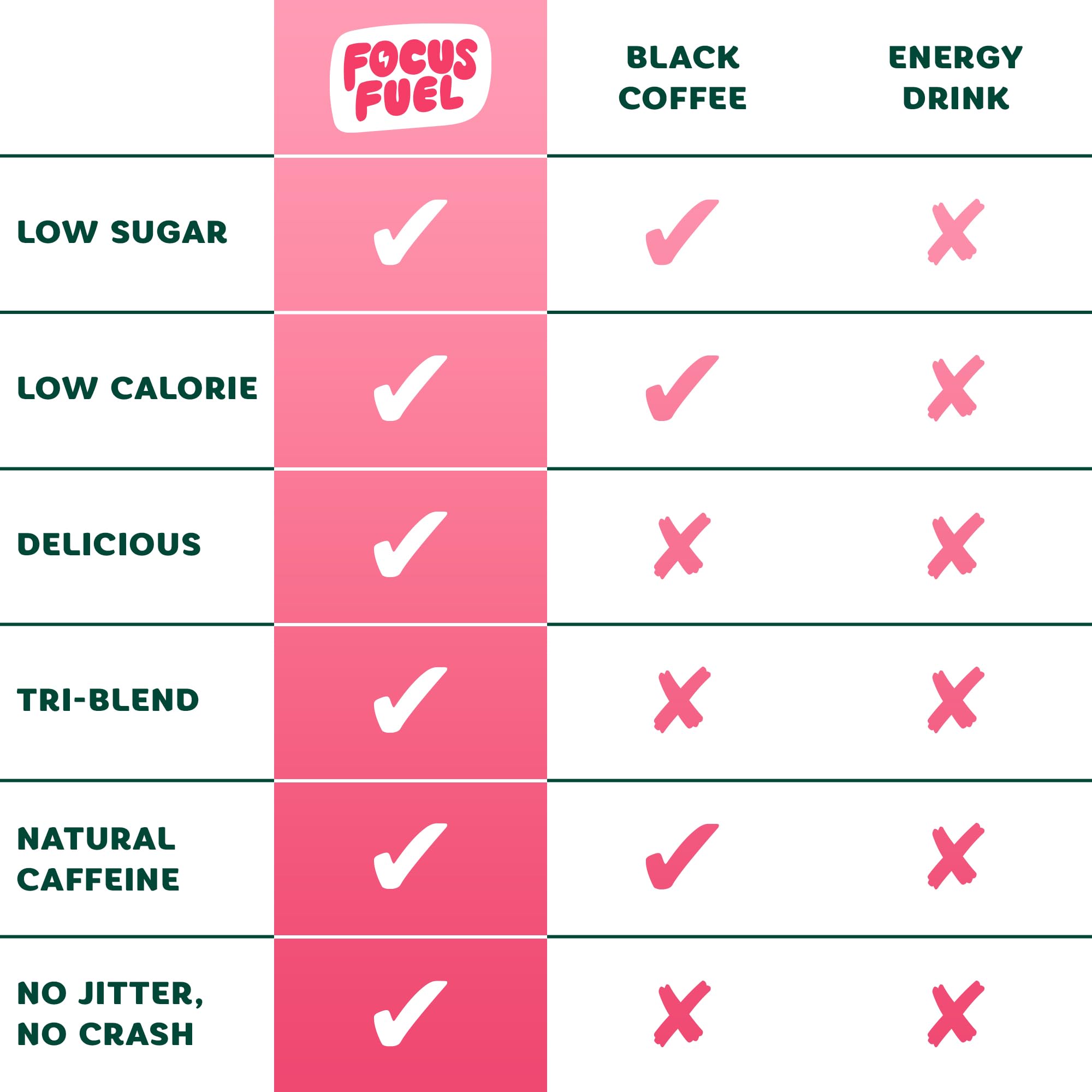 Ingredientes naturales de FocusFuel: cafeína y nootrópicos para enfoque