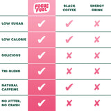 Ingredientes naturales de FocusFuel: cafeína y nootrópicos para enfoque
