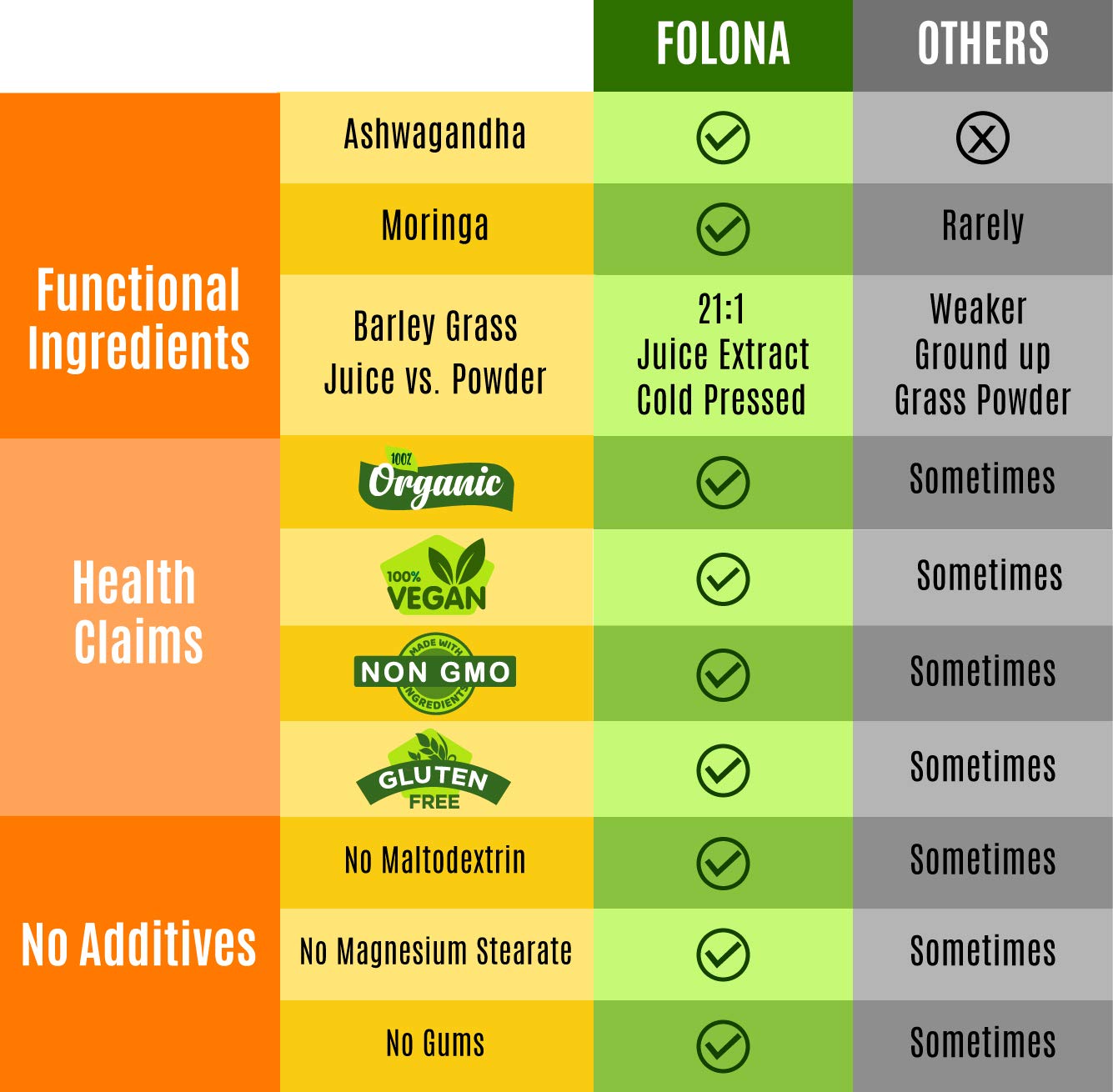 Folona Super Greens aporta energía y ayuda a focalizar el día.