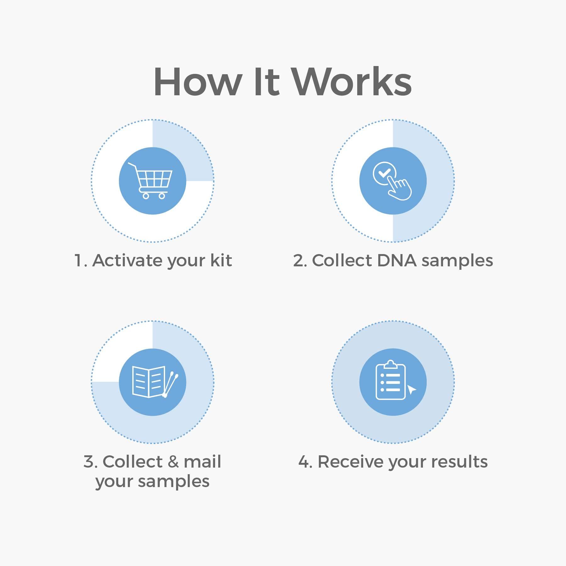 Genetrace DNA Twin Test: resultados rápidos en 1-2 días.