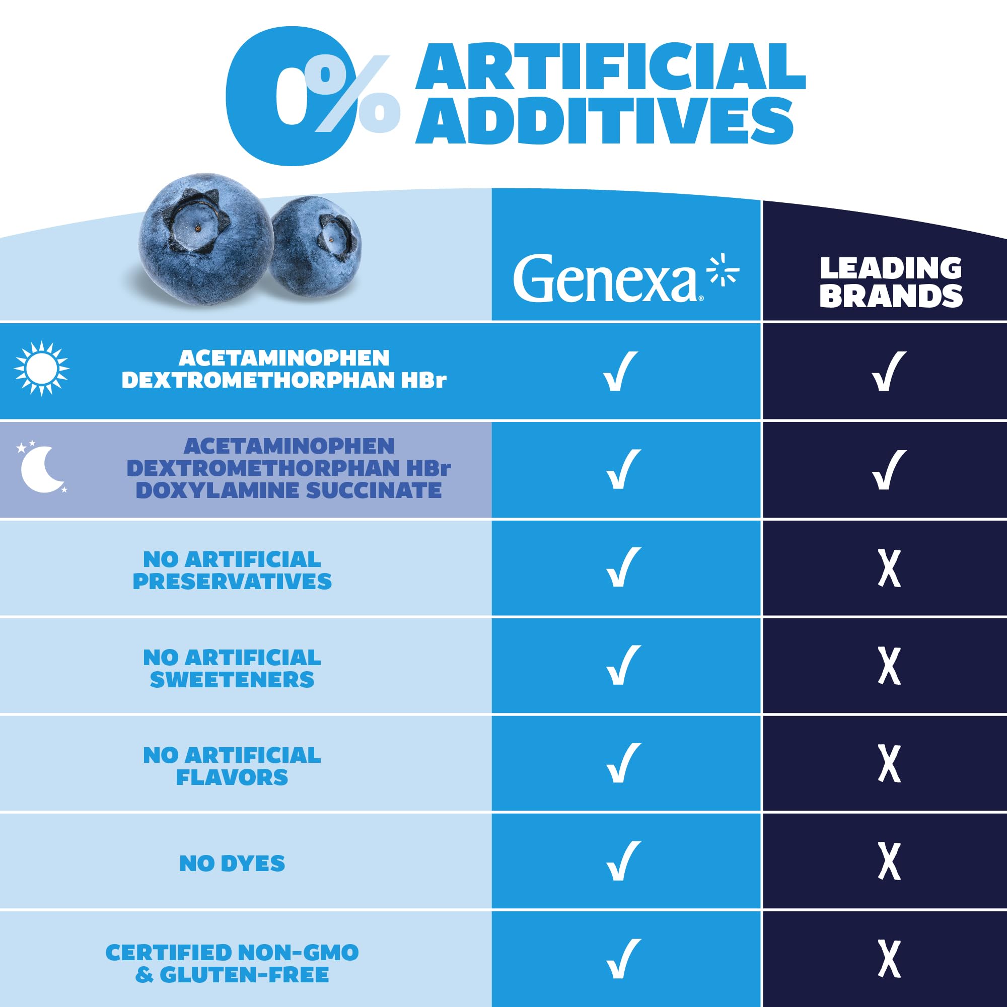 Genexa contiene acetaminofén 650 mg y dextrometorfano 20 mg por porción.